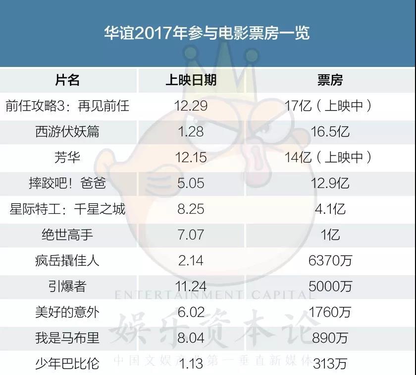 豐收的王中磊：2017年就像過山車，所幸市場回歸成熟了