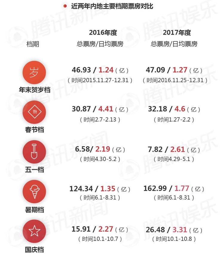 年度电影票房增长23%,15大影视公司却共同蒸发了1000亿市值