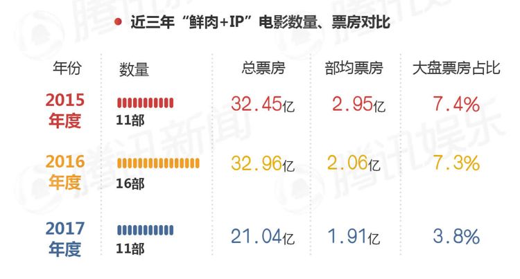 年度电影票房增长23%,15大影视公司却共同蒸发了1000亿市值