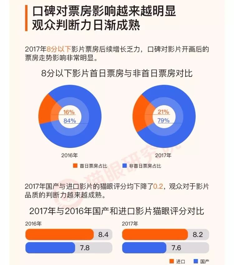 年度电影票房增长23%,15大影视公司却共同蒸发了1000亿市值