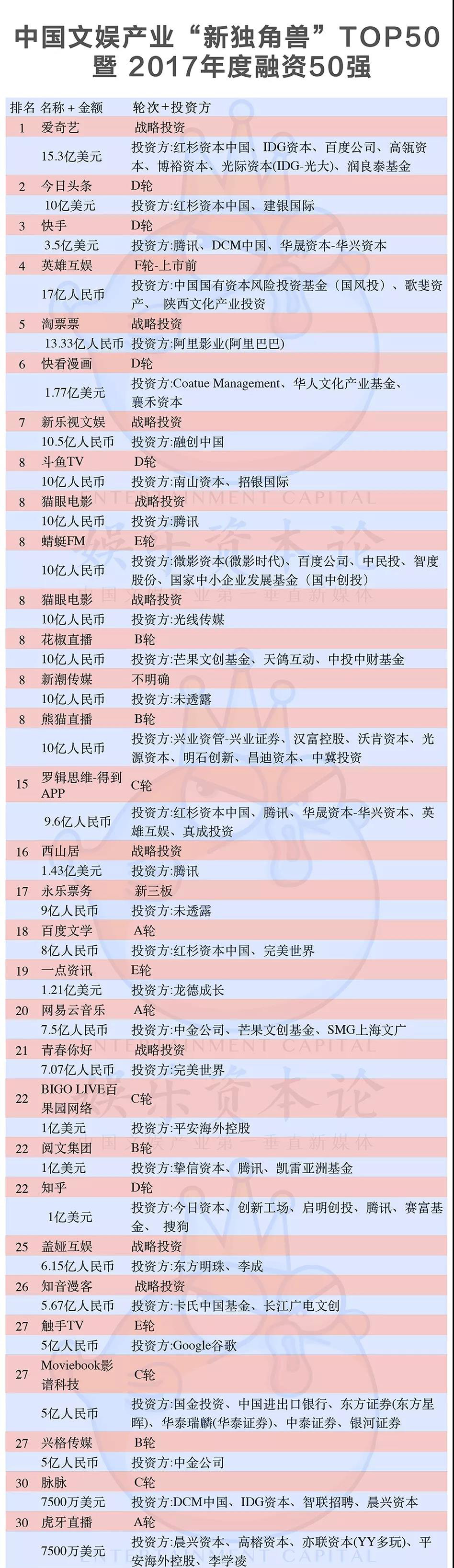 2017文娱投资锐减37%,天使轮越来越难,2018将是“独角兽”年?