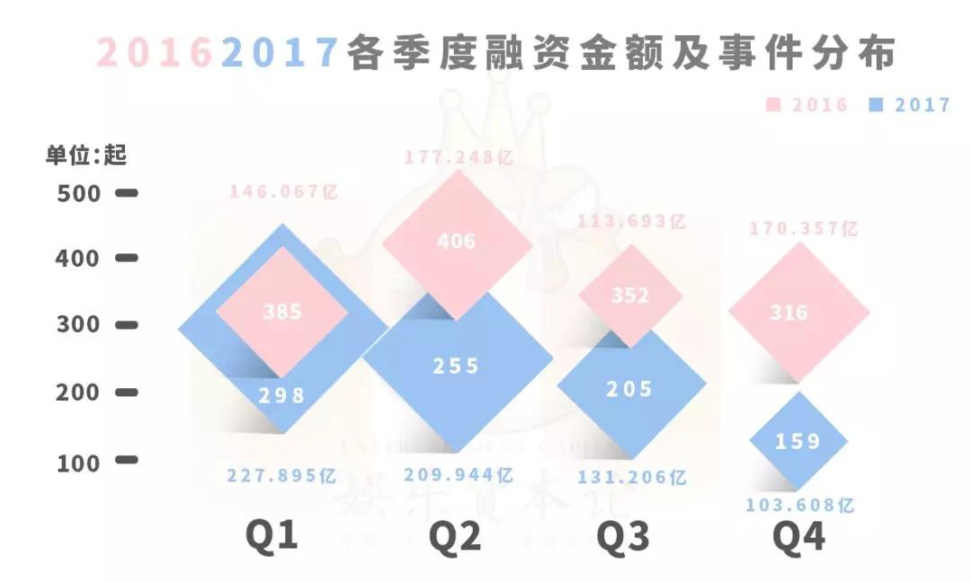 2017文娱投资锐减37%,天使轮越来越难,2018将是“独角兽”年?