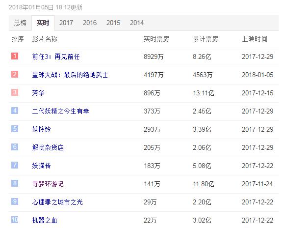 《星球大戰8》票房不敵《前任3》，背後有何原因？