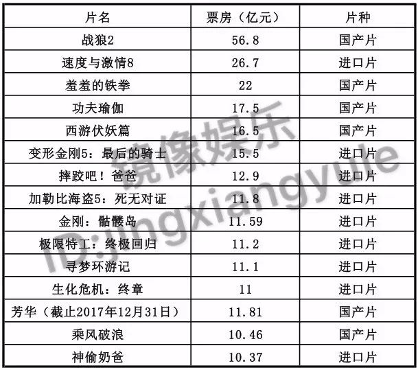 年度电影票房增长23%,15大影视公司却共同蒸发了1000亿市值
