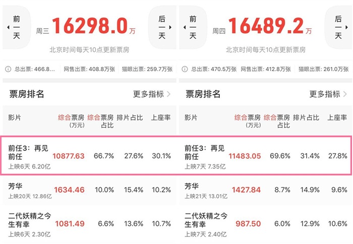 《星球大戰8》票房不敵《前任3》，背後有何原因？