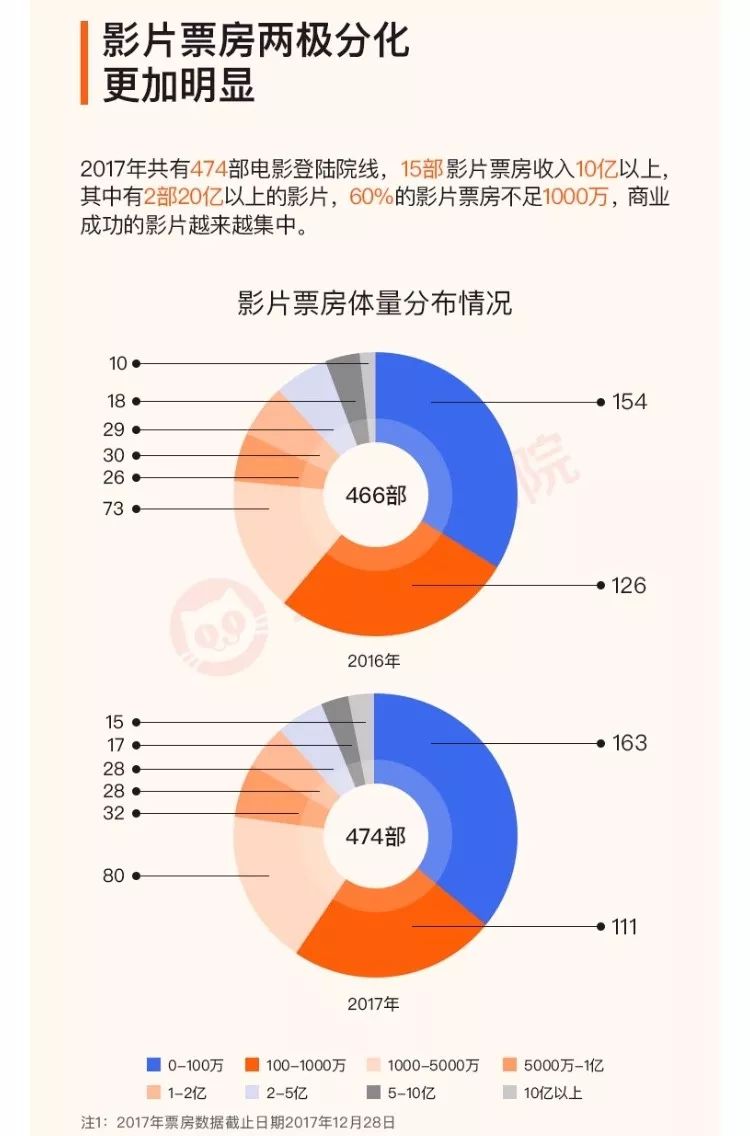 年度电影票房增长23%,15大影视公司却共同蒸发了1000亿市值