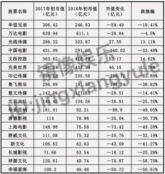 年度电影票房增长23%,15大影视公司却共同蒸发了1000亿市值
