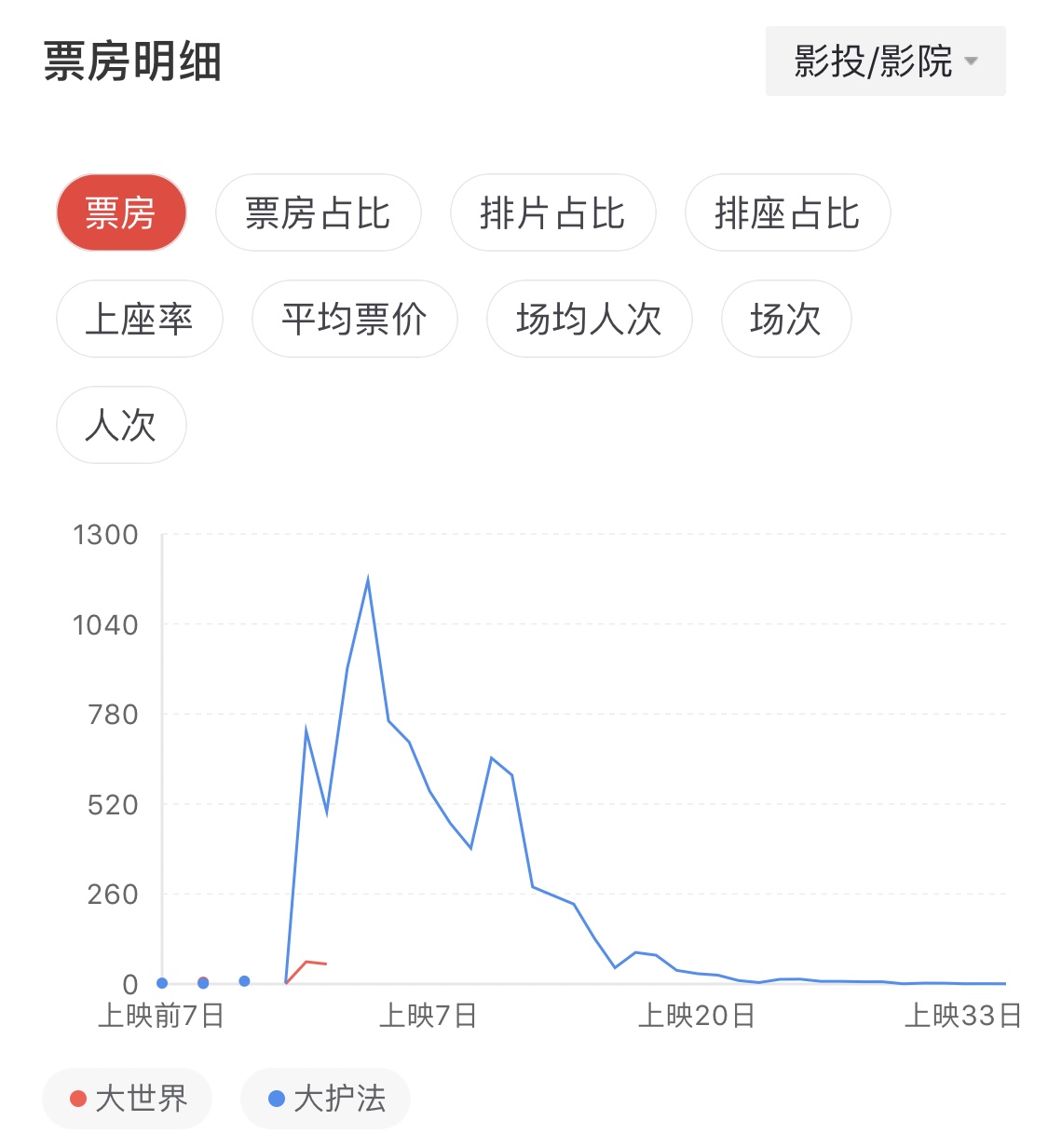 《大世界》首周票房僅百萬，小眾動畫註定沒有票房大爆的可能性？