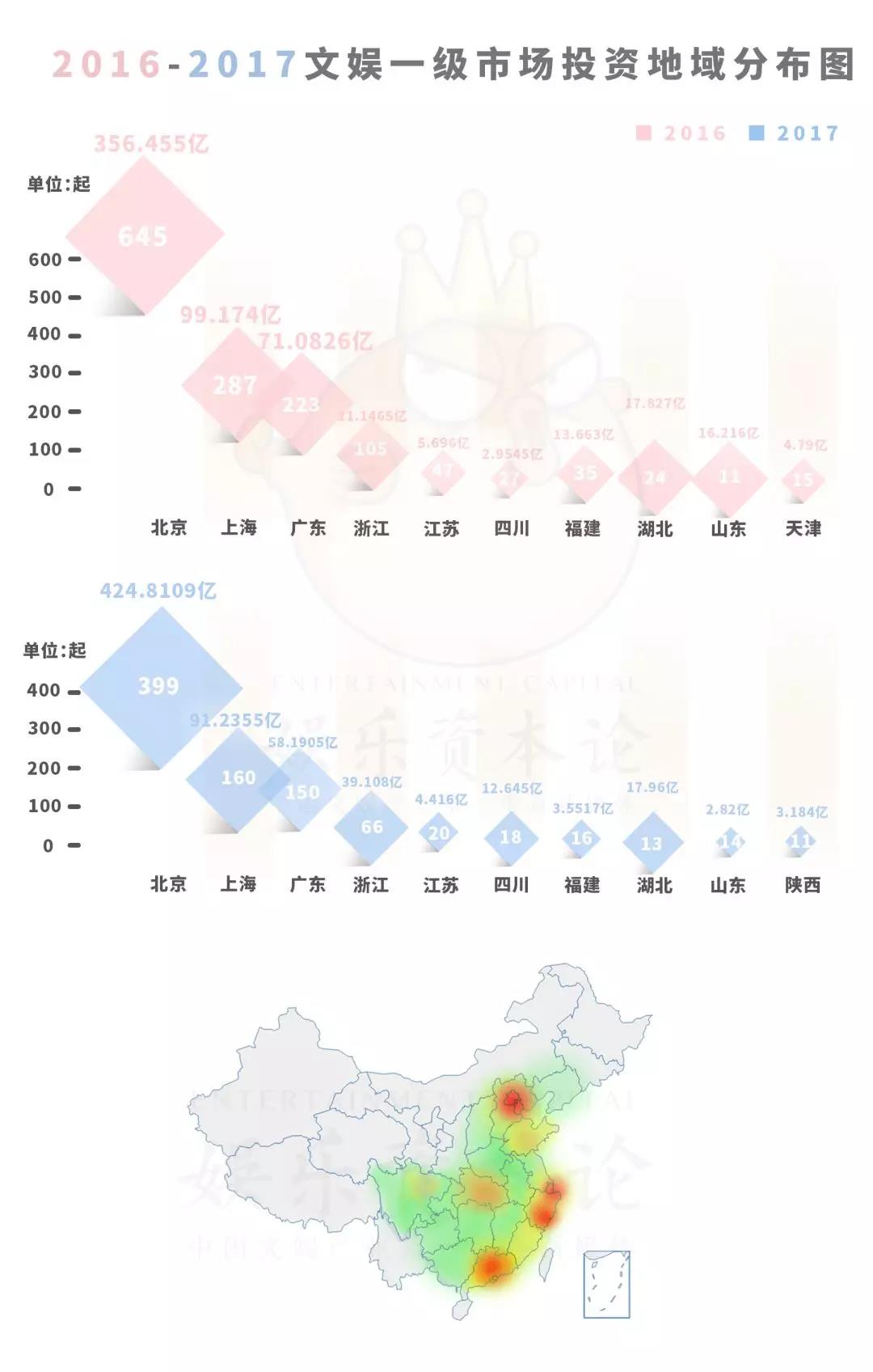 2017文娱投资锐减37%,天使轮越来越难,2018将是“独角兽”年?