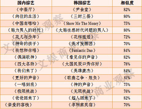 韓國嚴打中國抄襲者，《偶像練習生》《嚮往的生活》們怕了嗎 ​？