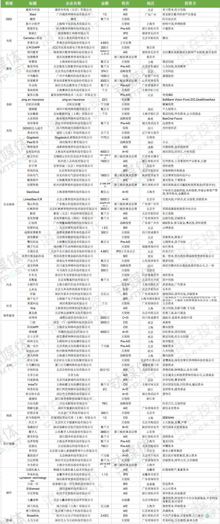国内融资一览