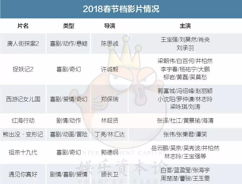 100+出品方，200+品牌入局春節檔團戰：70億票房有望達成？