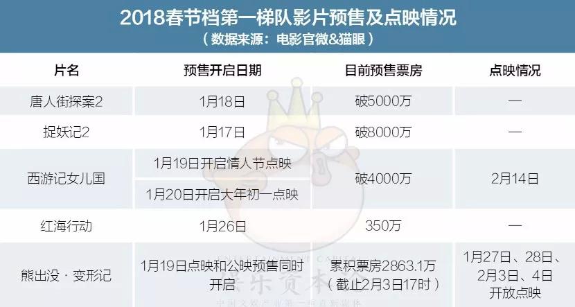 100+出品方，200+品牌入局春節檔團戰：70億票房有望達成？