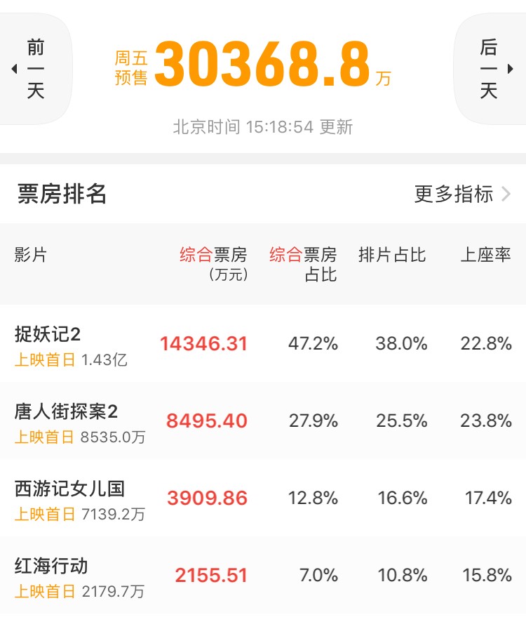 《捉妖記2》刷牆下鄉、《女兒國》推廣10億……這屆春節檔競爭有點激烈