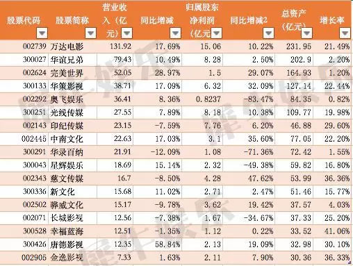 主板冰火兩重天，新三板總體萎靡｜2017年影視公司橫評