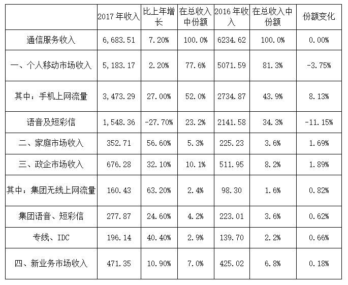 中国移动2017年财报:全年营收 7405 亿元,同比