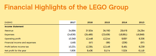 中國市場到底能不能救樂高？