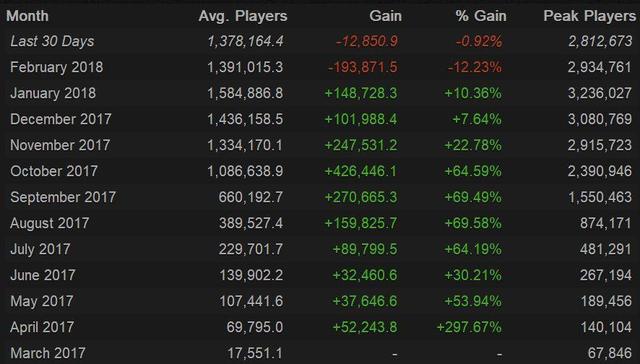絕地求生用戶數驟降,會像《守望先鋒》一樣火一把就死嗎?