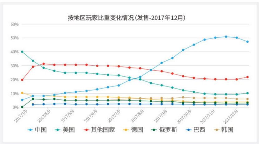 絕地求生用戶數驟降,會像《守望先鋒》一樣火一把就死嗎?