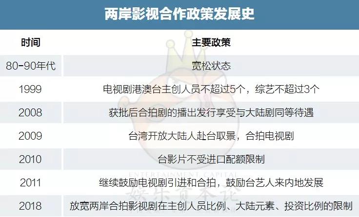 回顧兩岸影視合作政策史，空前放寬力度能再現《還珠》盛況嗎？