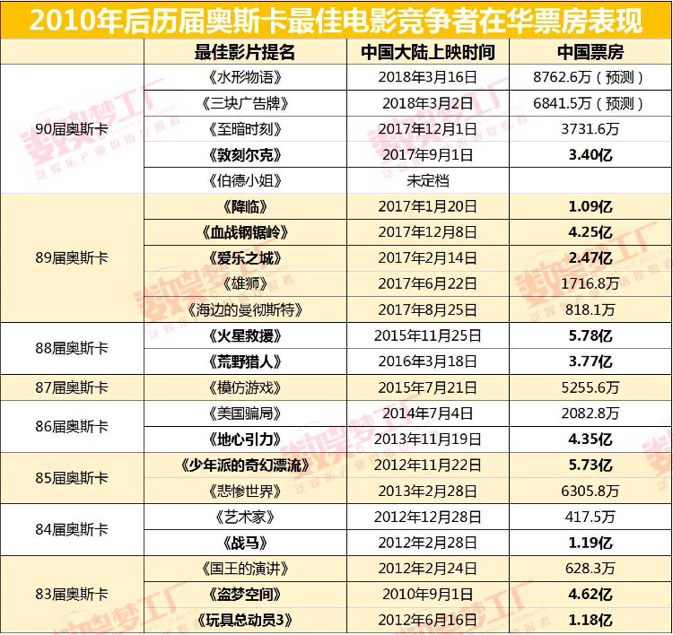 奧斯卡大贏家時隔6年重回中國,福斯要用《水形物語》再探文藝片市場水溫