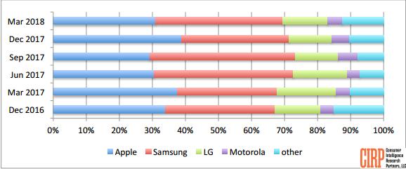 2018年Q1美国智能手机市场报告:三星市场占有