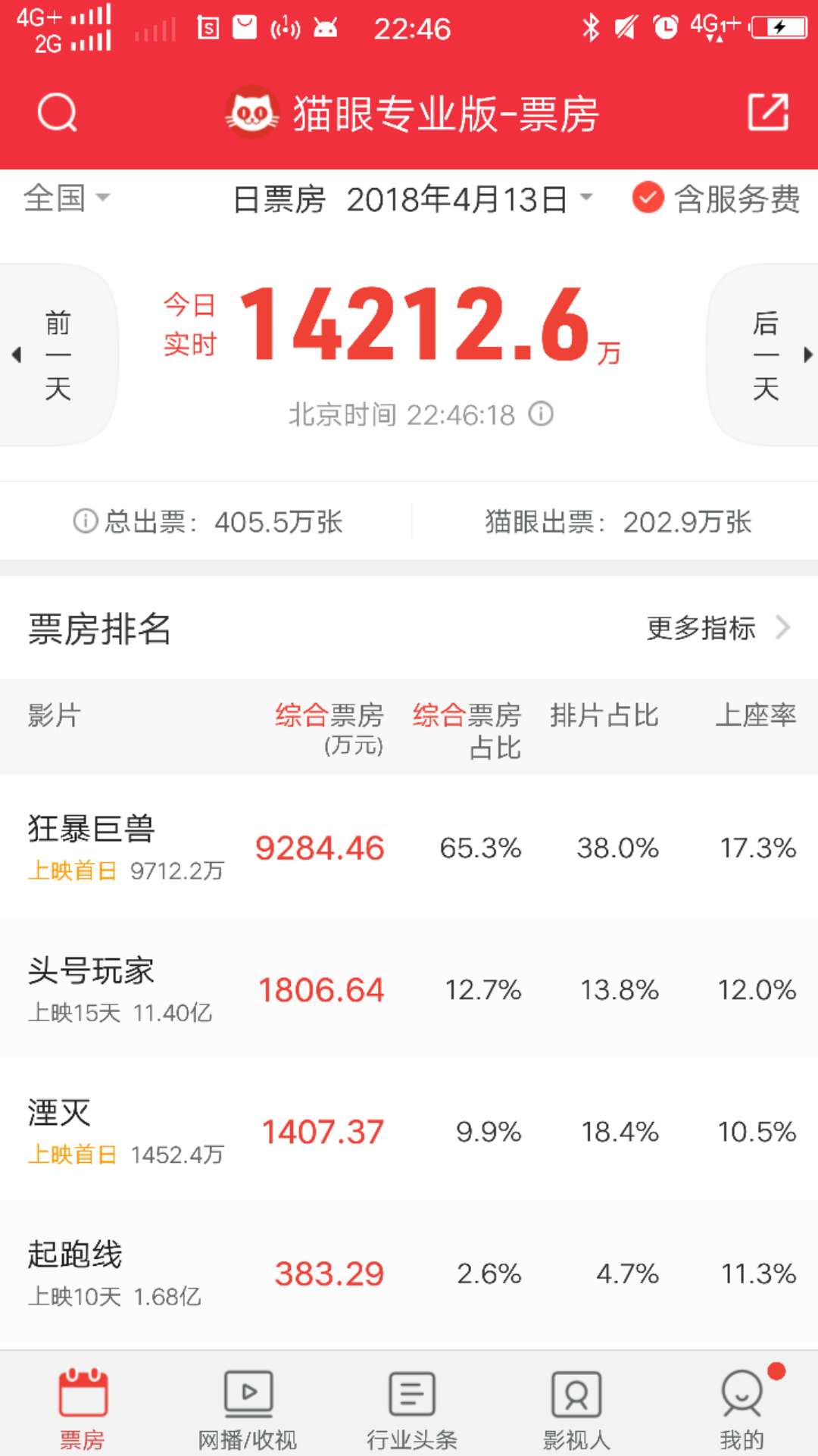 首日票房將破億，《狂暴巨獸》能否打破「怪獸片」怪圈？