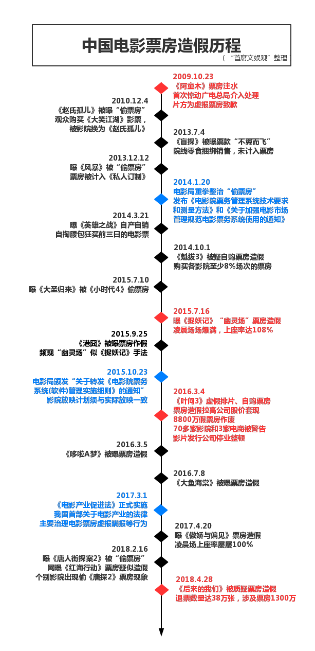 中國電影票房造假史：這是場製片、發行、院線的權力遊戲