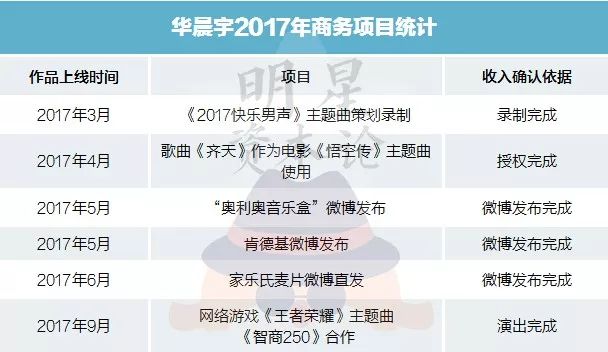 2017年為公司賺了9千萬，華晨宇成天娛第一搖錢樹