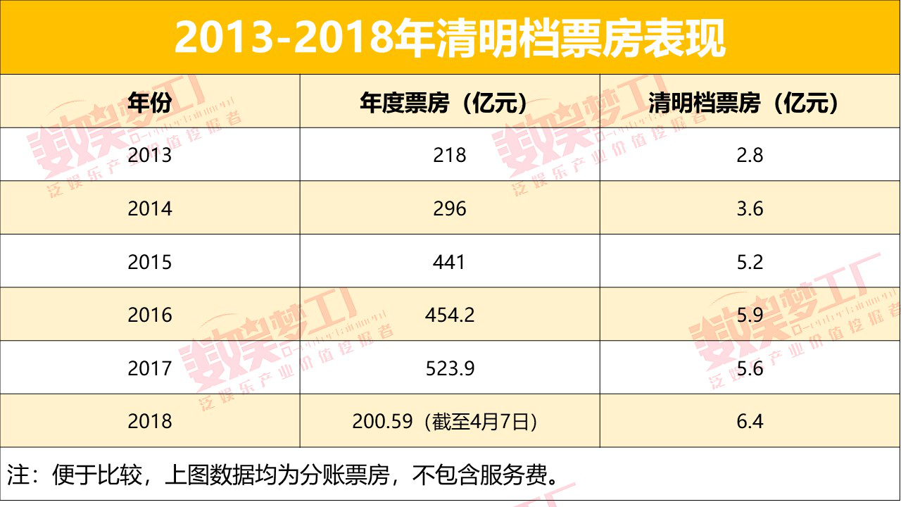 清明檔破6億創新高，但為何國產片首次集體缺席前三？
