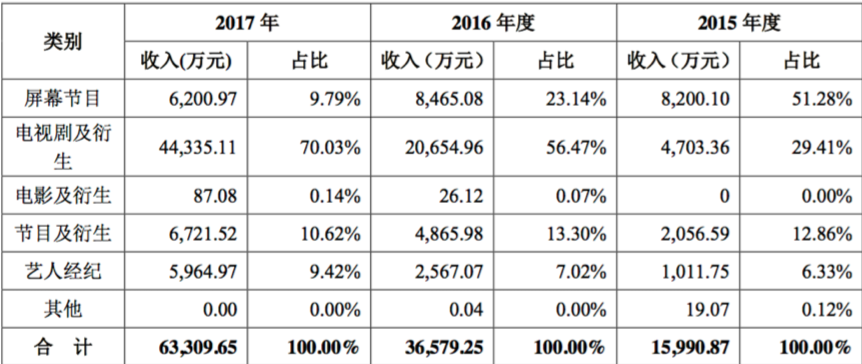快樂購披露芒果系財務狀況：芒果TV扭虧為盈，2017年凈利潤4.89億元