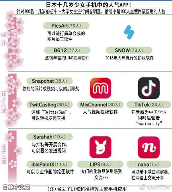 兩大短視頻新秀的國外畫風：韓星玩快手、日妹迷抖音