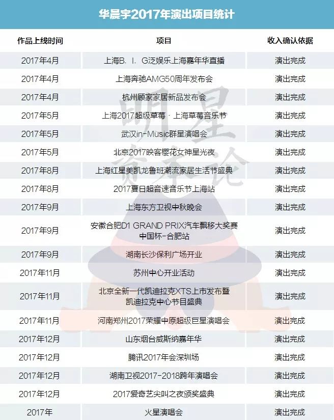 2017年為公司賺了9千萬，華晨宇成天娛第一搖錢樹
