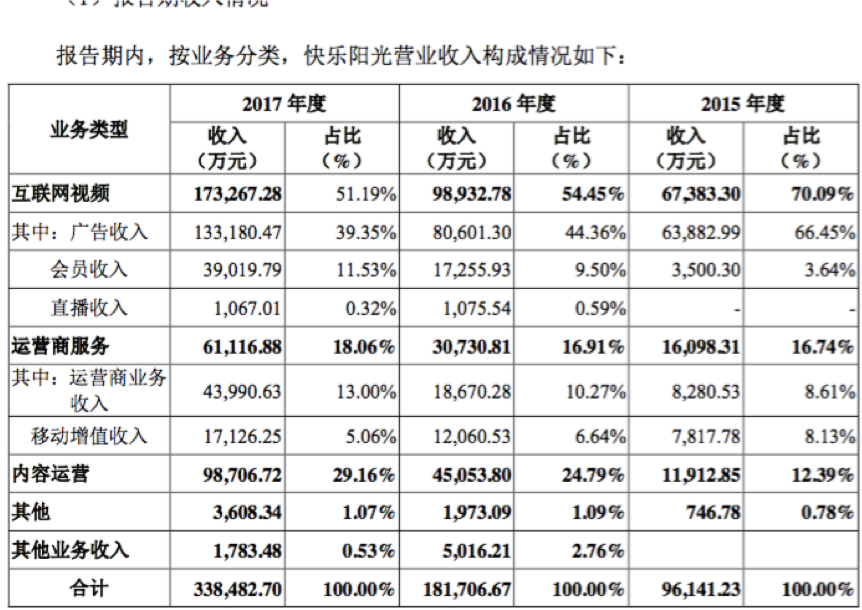 快樂購披露芒果系財務狀況：芒果TV扭虧為盈，2017年凈利潤4.89億元