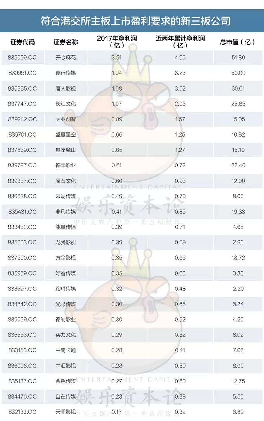 「新三板+H」落地，開心麻花等影視公司IPO之路有轉機？