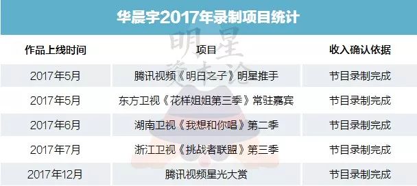 2017年為公司賺了9千萬，華晨宇成天娛第一搖錢樹