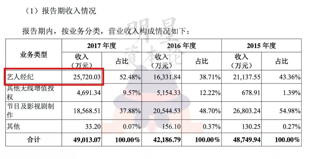 2017年為公司賺了9千萬，華晨宇成天娛第一搖錢樹