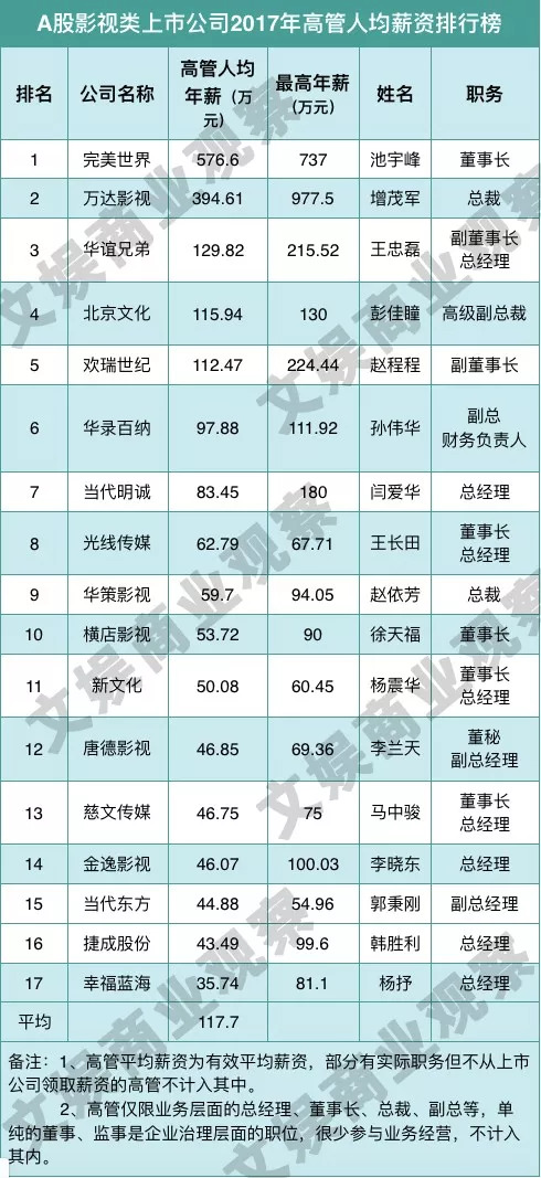 人均117萬，你的領導掙多少？｜2017年A股影視公司高管年薪排行榜 ​