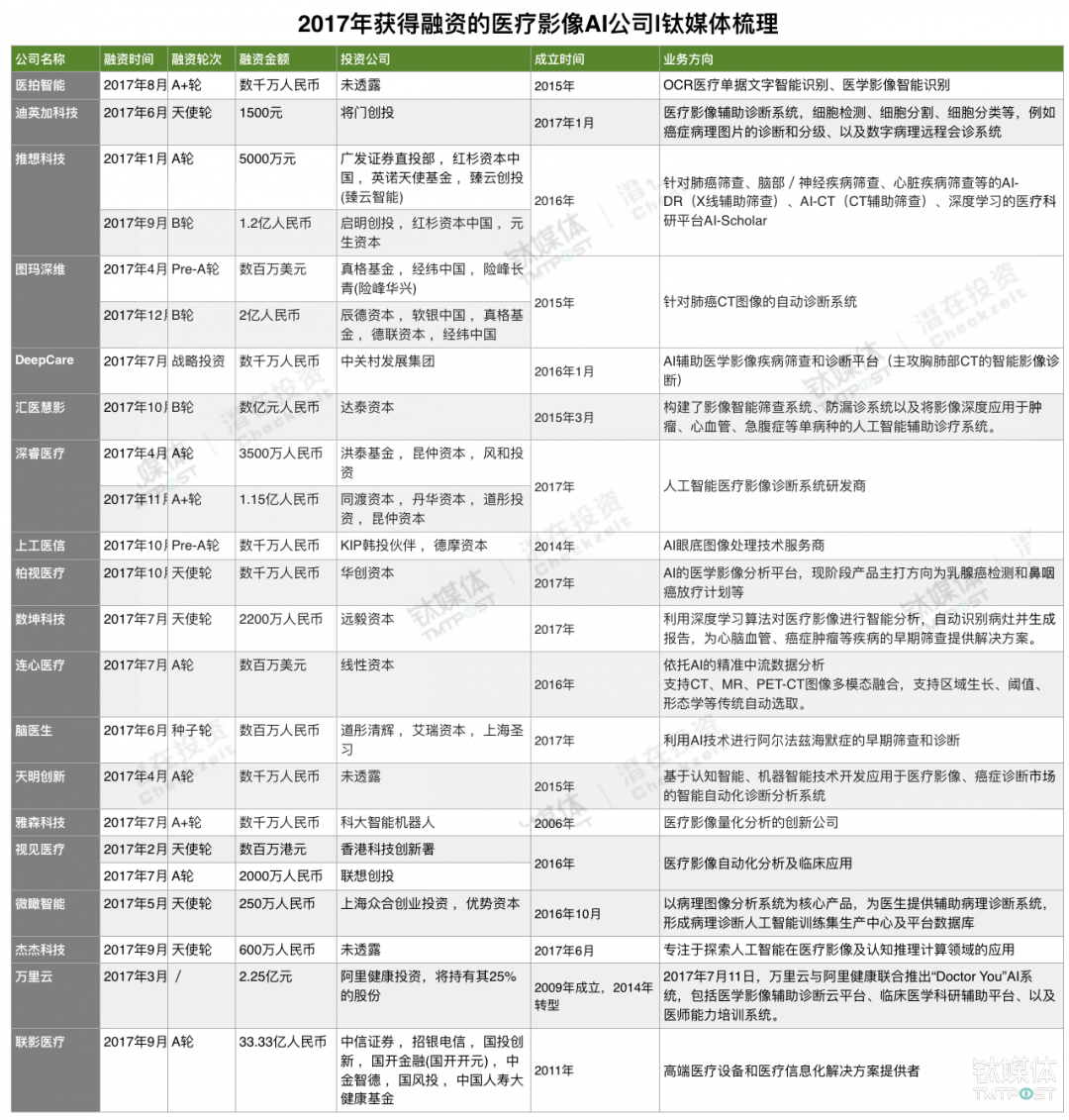 医疗影像 AI 告别野蛮期:巨头做平台,创企走细分,抱团探寻商业化