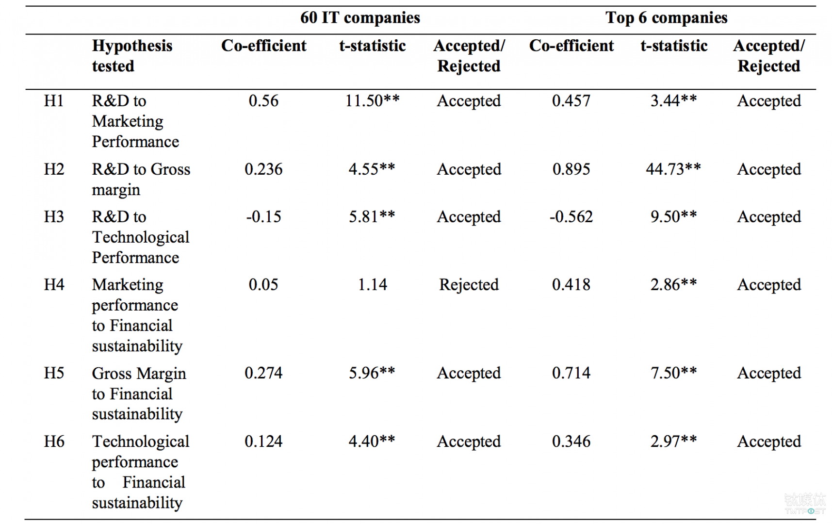 研发支出与企业发展之间的关系 来源：论文