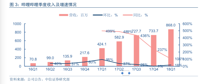B站的自我救贖：去遊戲化和「泛二次元化」