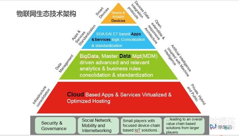 京东物联网技术架构