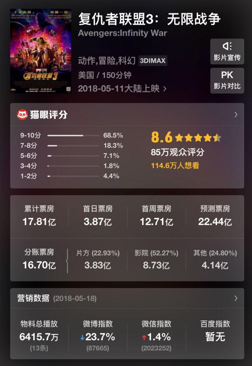 《復聯3》內地票房破17億，打造票房爆款的決定因素到底是啥？