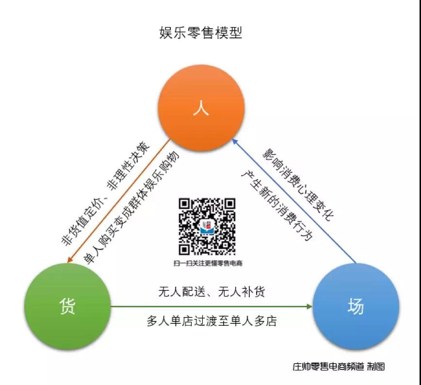 無人售貨的新破局點：娛樂零售