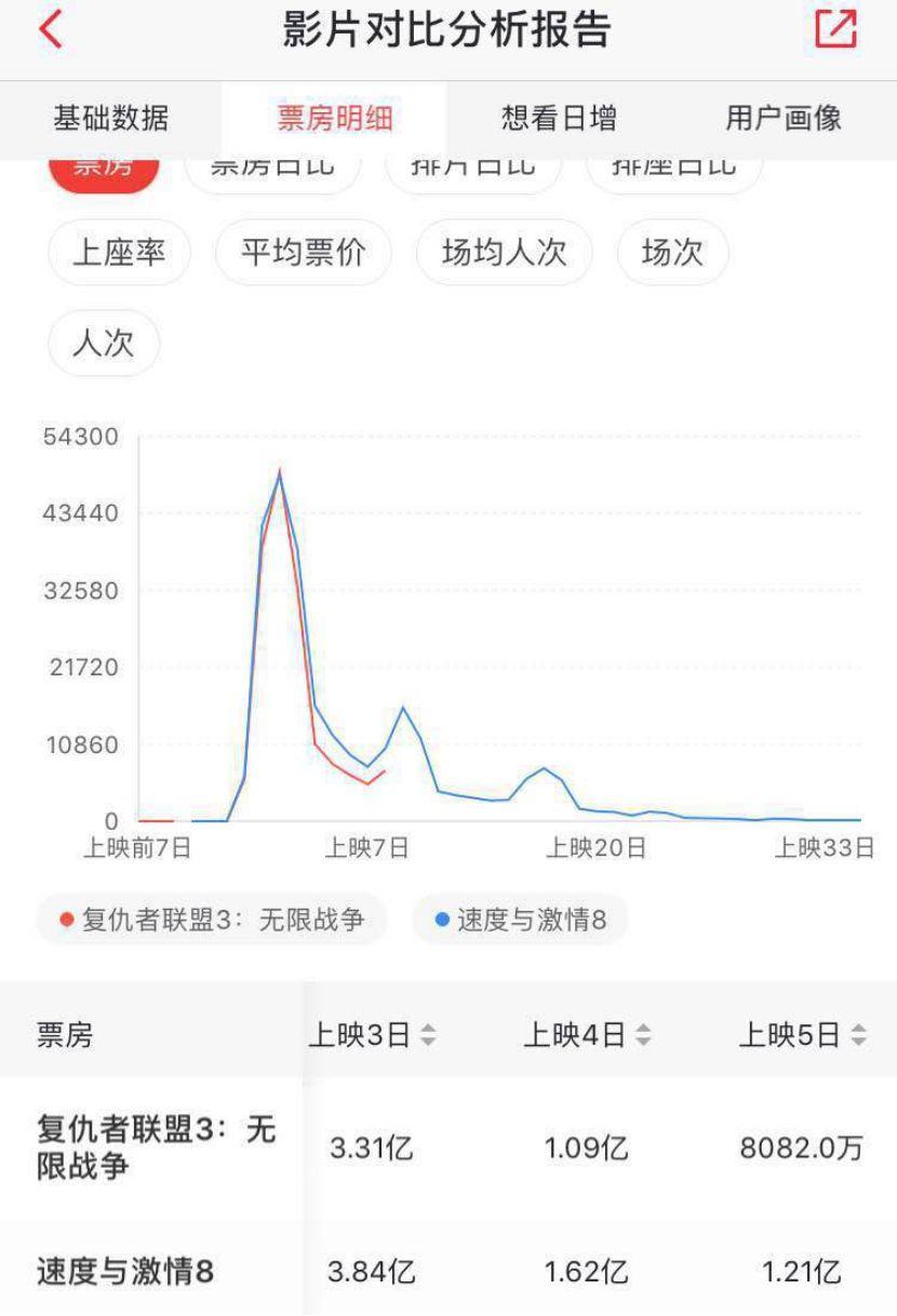 《復聯3》內地票房破17億，打造票房爆款的決定因素到底是啥？