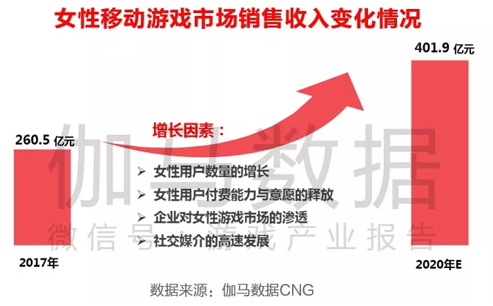 氪金不讓鬚眉，女性玩家或成手游市場未來增量