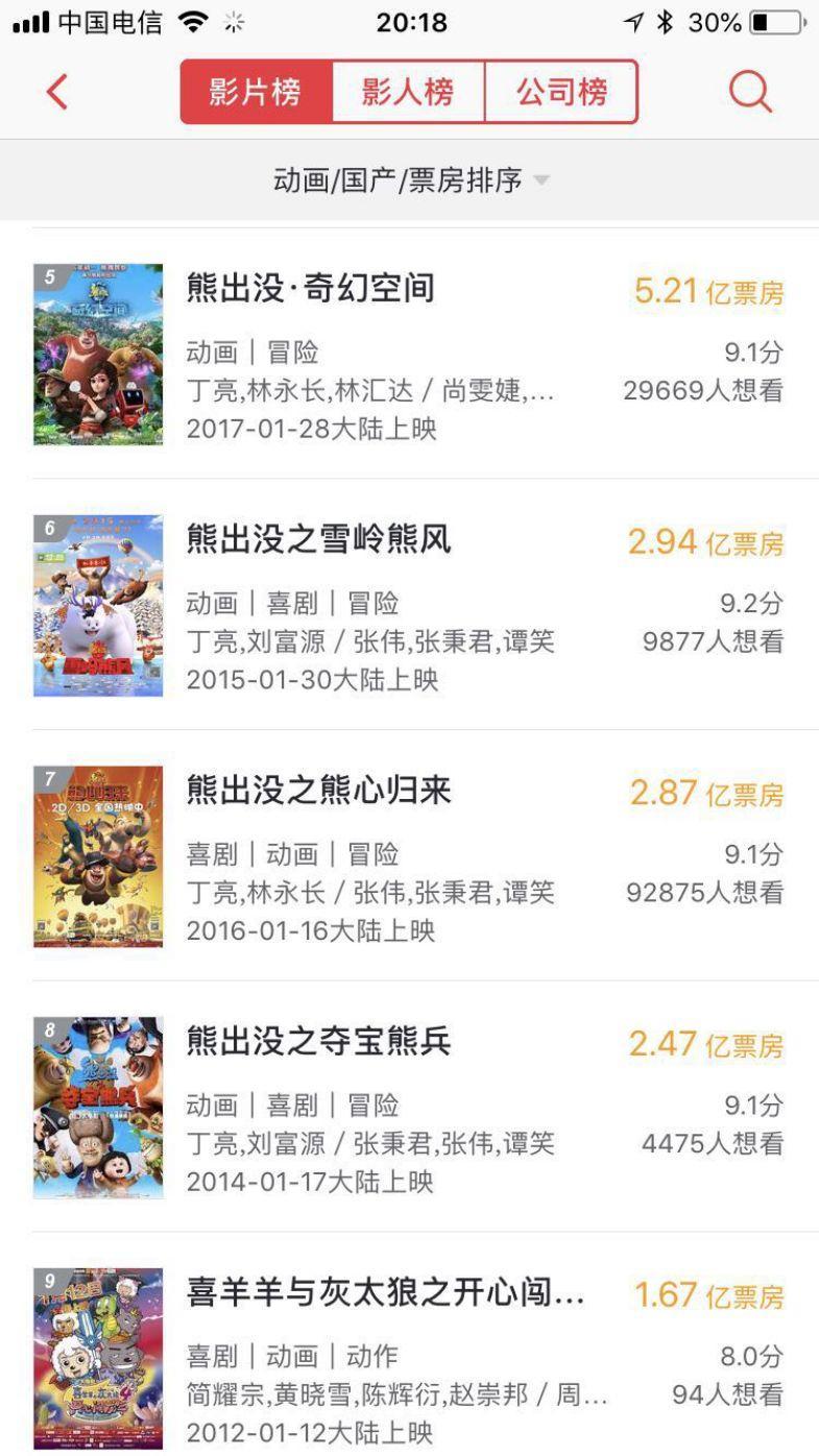 六一檔」票房大盤走高,但動畫電影並不是唯一