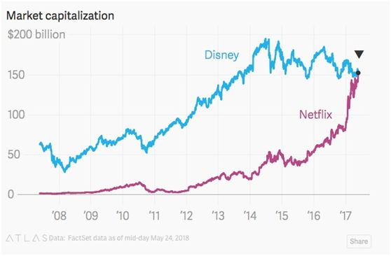 Netflix市值已與迪士尼不相上下，這傳遞了什麼信號？