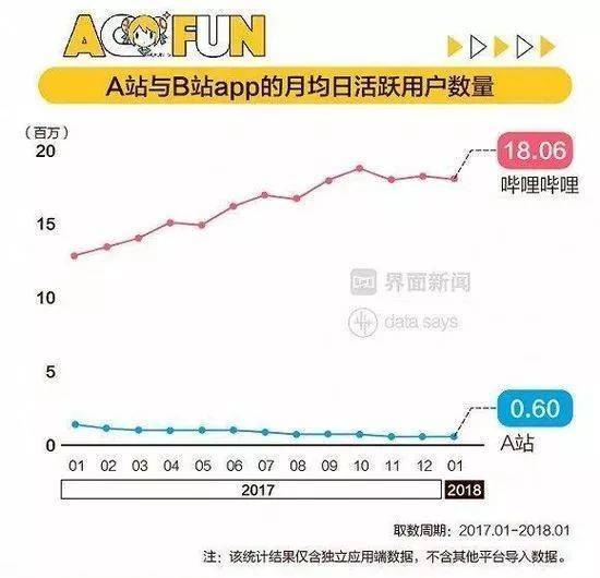 A站B站的同根殊途,折射出二次元商业世界的AB两面