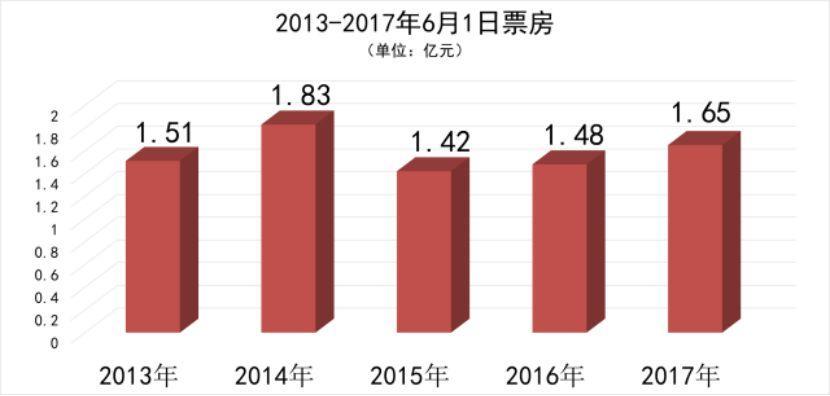 六一檔」票房大盤走高,但動畫電影並不是唯一